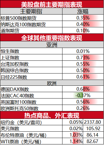 美股盘前必读：三大股指期货上扬 耐克跌逾14%