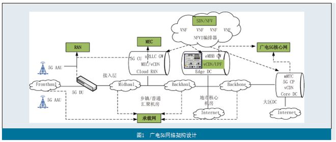 必一运动·(B-Sports) - 【精选】基于广电5G网络的高新视频传输方案设