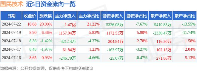 必一运动·(B-Sports) - 7月22日国民技术涨停分析：网络安全EDA设