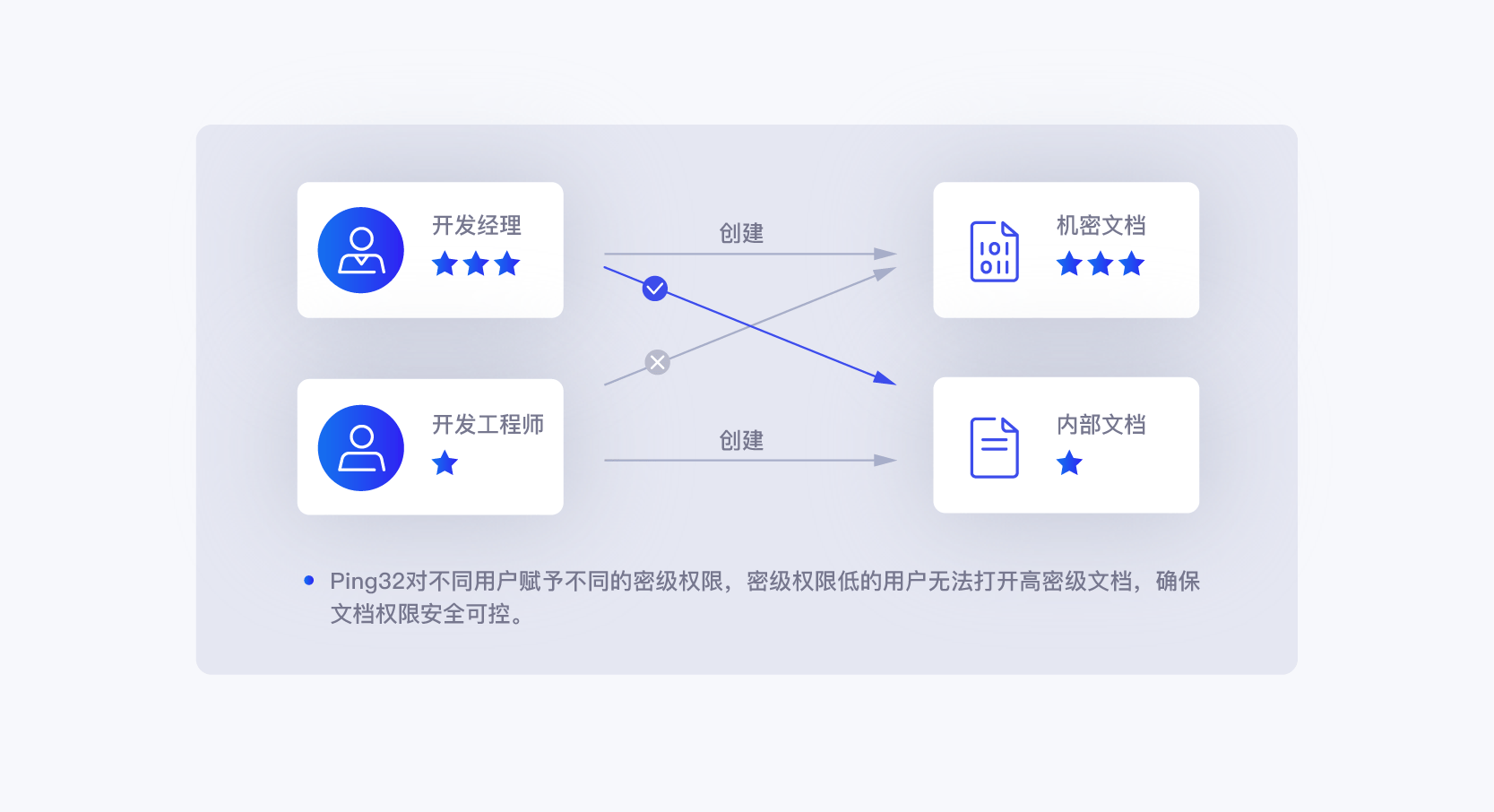 敏感数据访问控制在网络信息处理中的重要性是什么