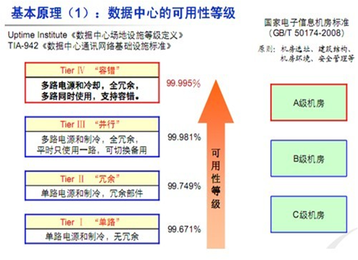 网络中数据保护与业务连续性之间的关系如何