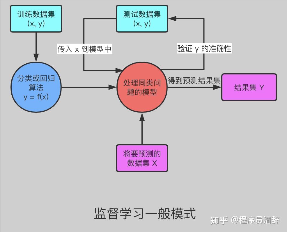 机器学习技术在网络信息处理中的关键作用是什么