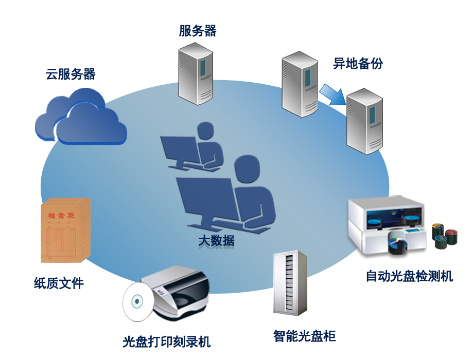 数据备份对网络信息系统安全的影响是什么