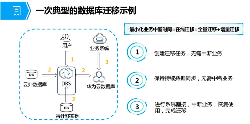 数据迁移过程中如何避免业务中断和数据丢失