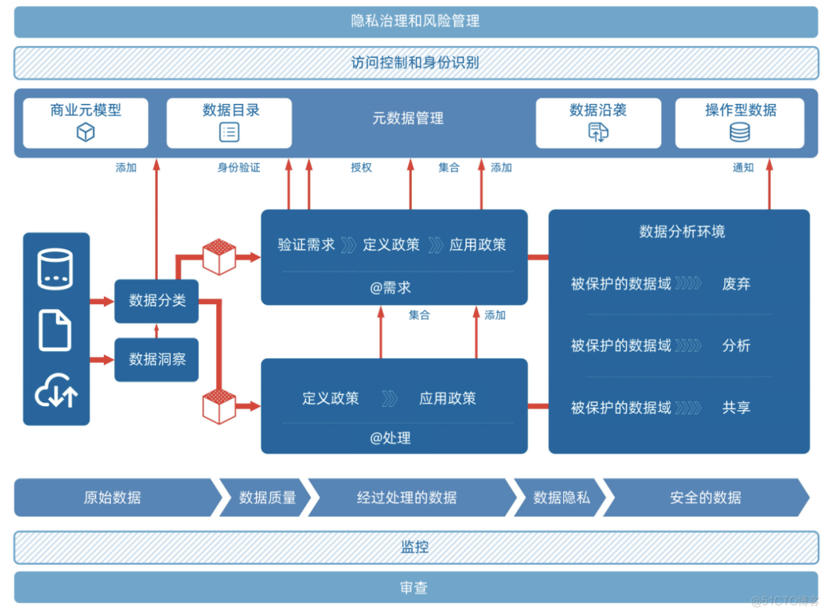 网络信息中数据治理如何保证数据安全性