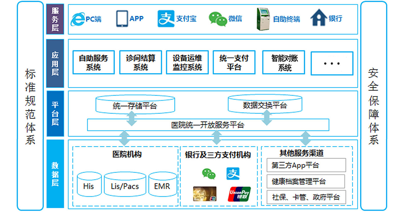 如何在医疗领域实现信息共享