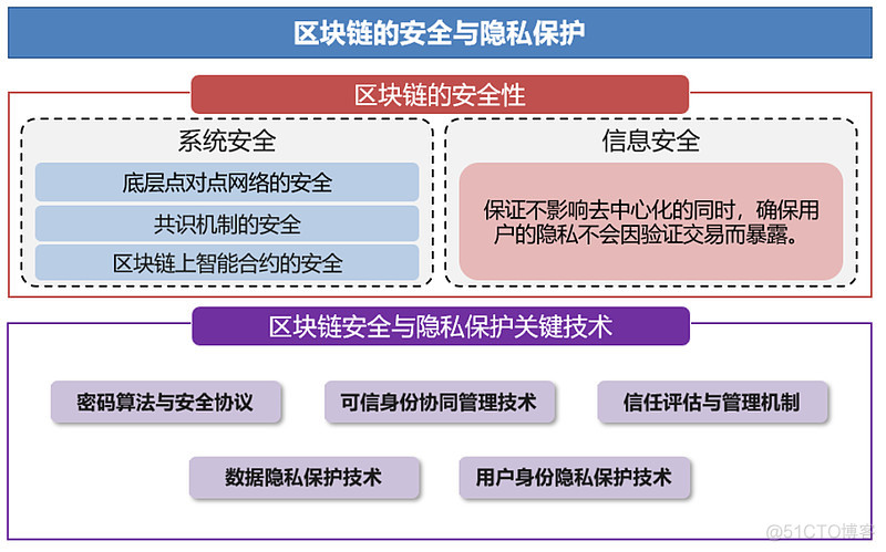 区块链在网络信息传递中的优势分析