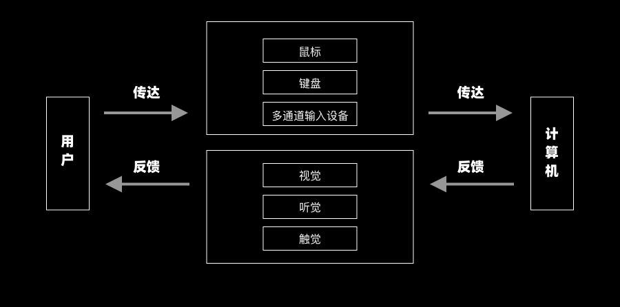 如何建立能快速适应变化的信息反馈机制