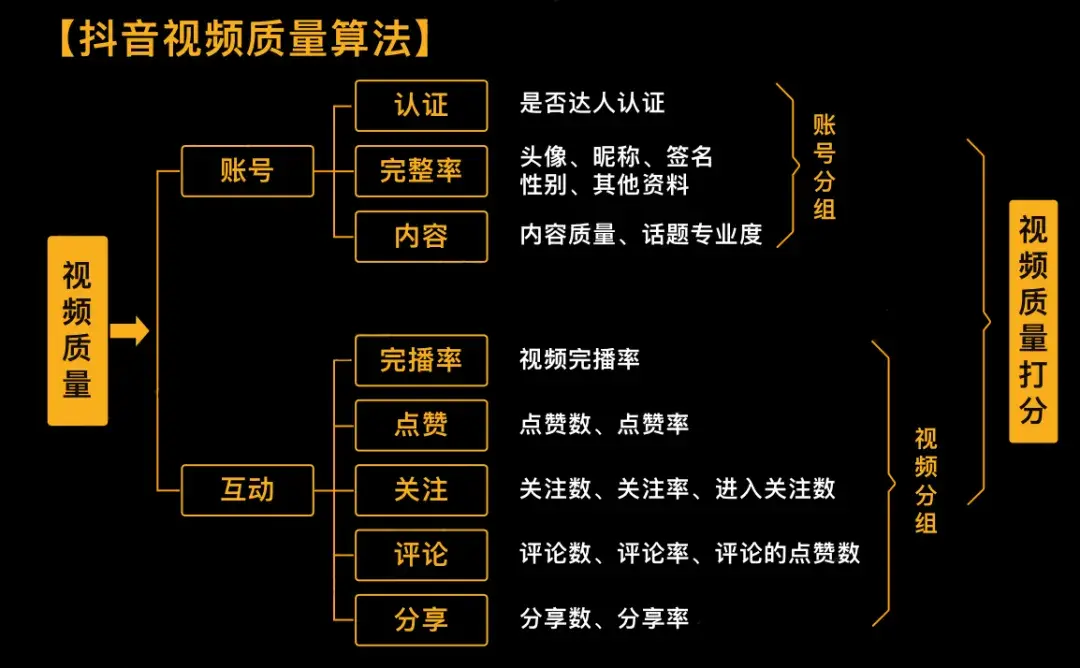 如何分析信息传播的互动率