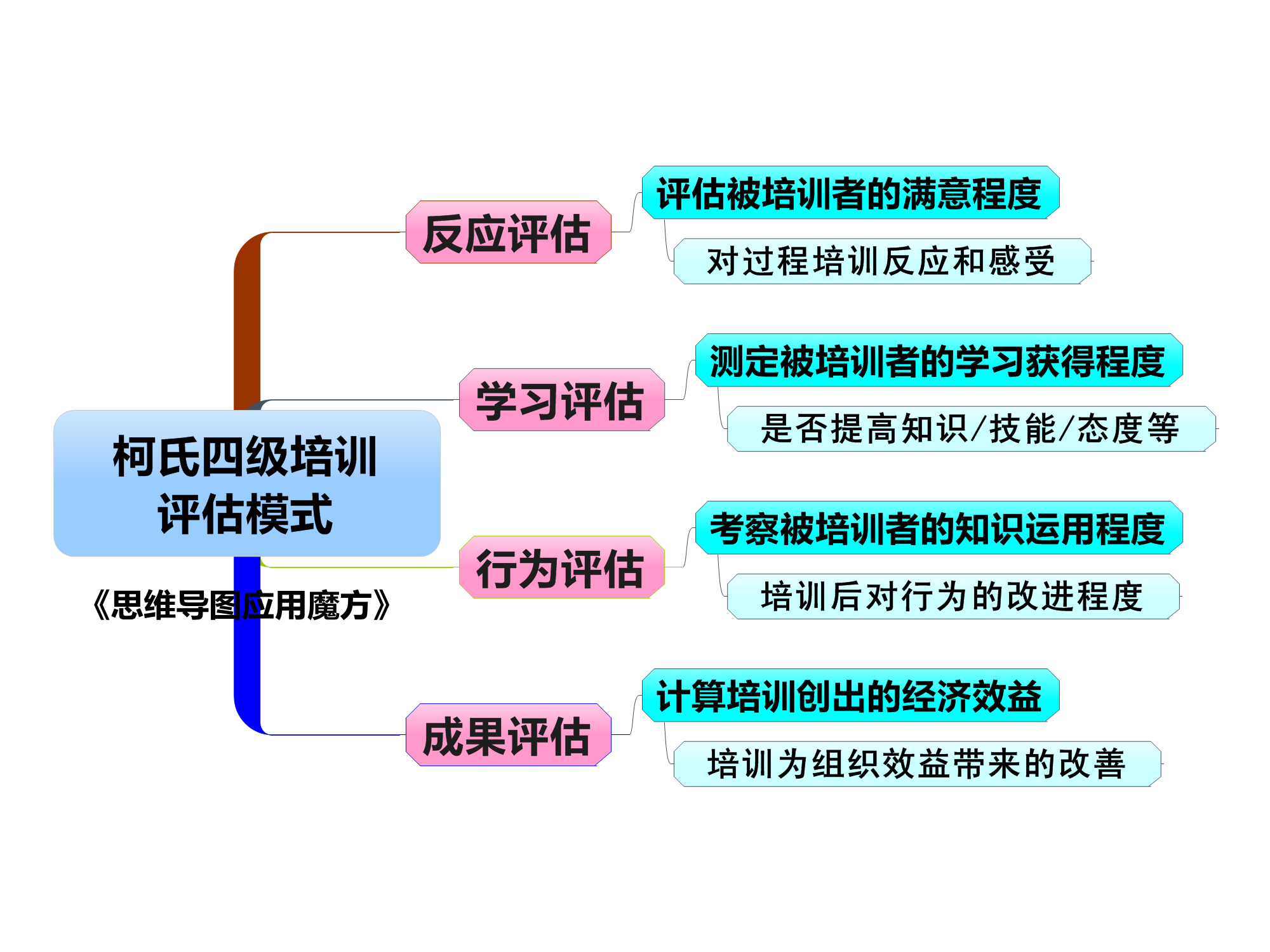 如何评估信息共享工具的有效性