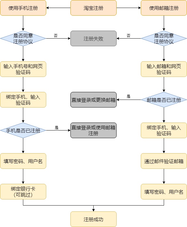 网络信息交流平台的用户注册流程是否简便