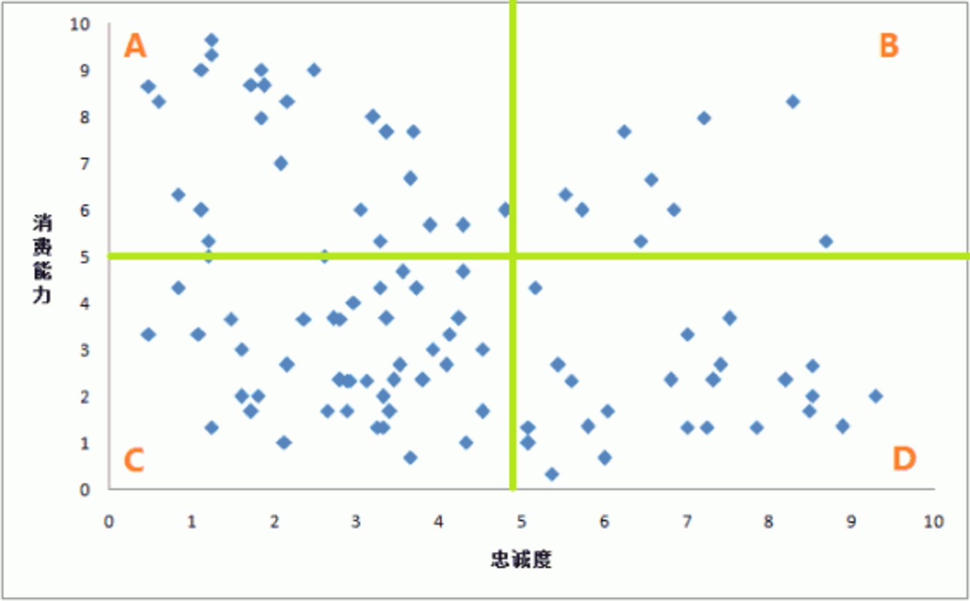 信息传播速度与用户忠诚度的关系