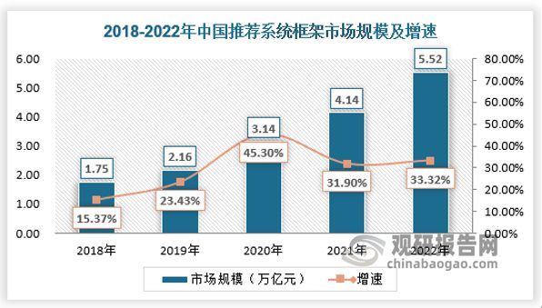 如何利用在线算法推荐预测市场趋势