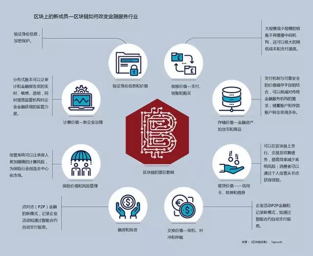 网络信息与区块链技术的未来趋势